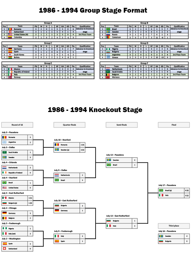 World Cup Format History Chasing A Cup World Cup Format History Chasing A Cup